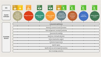 Sustainable soil and land management: a systems-oriented overview of scientific literature